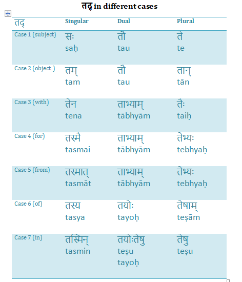 तद् in different cases